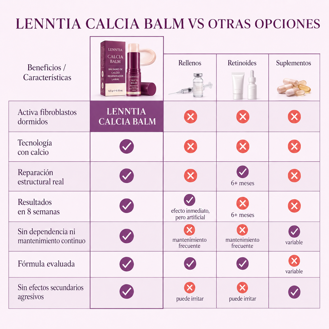 Comparativa CALCIA Balm frente a otras opciones